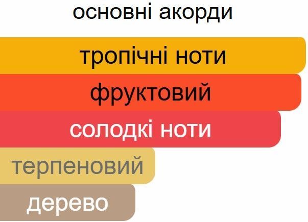Парфум Ester Parfum MANGO SKIN унісекс 20 ml