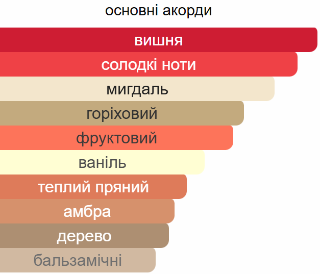 Аромадифузор Ester LOST CHERRY для дому