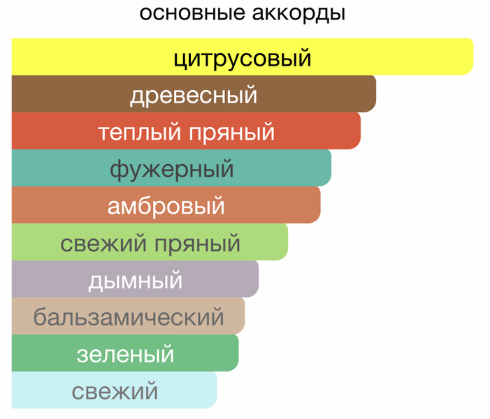 Автомобильный ароматизатор BLEU DE C. с древесным фужерным ароматом