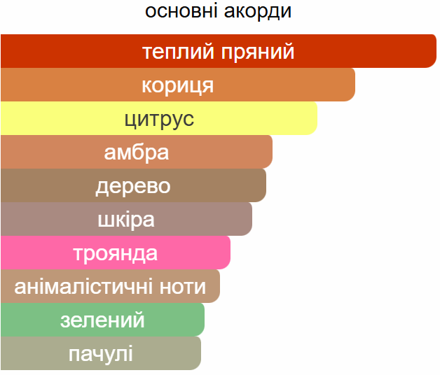 Аромадифузор Ester ONE MILLION для дому